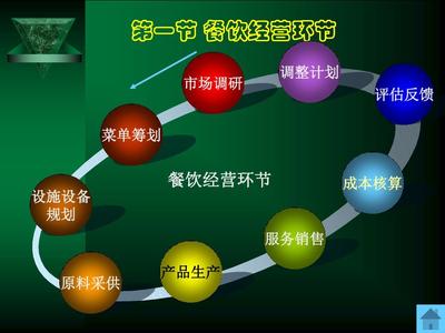 餐飲管理第二章 經營規劃——構筑成功的藍圖